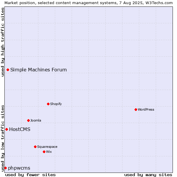 Market position of Simple Machines Forum vs. HostCMS vs. phpwcms