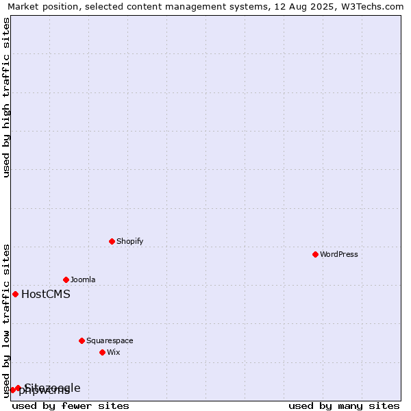 Market position of Sitezoogle vs. HostCMS vs. phpwcms