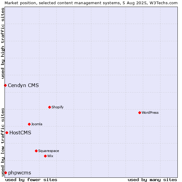 Market position of HostCMS vs. phpwcms vs. Cendyn CMS