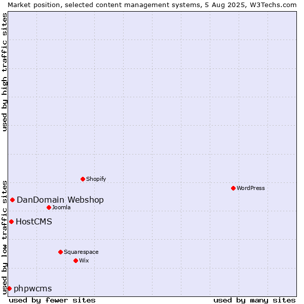 Market position of DanDomain Webshop vs. HostCMS vs. phpwcms