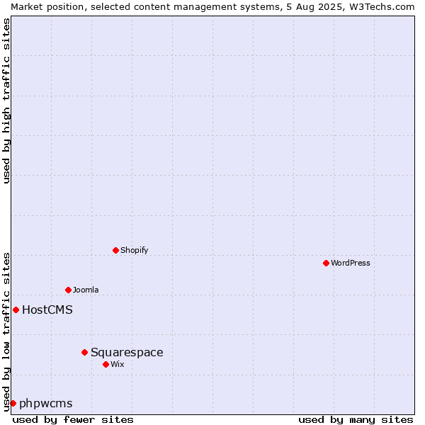 Market position of Squarespace vs. HostCMS vs. phpwcms