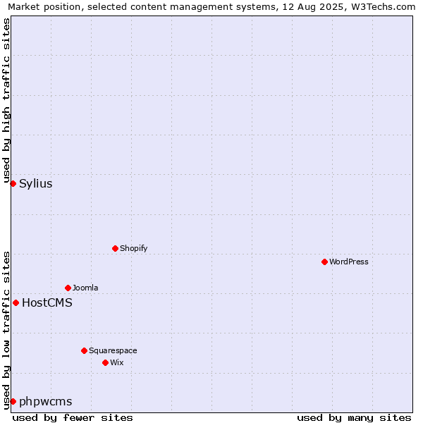 Market position of HostCMS vs. phpwcms vs. Sylius