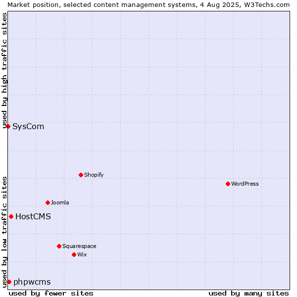 Market position of HostCMS vs. phpwcms vs. SysCom
