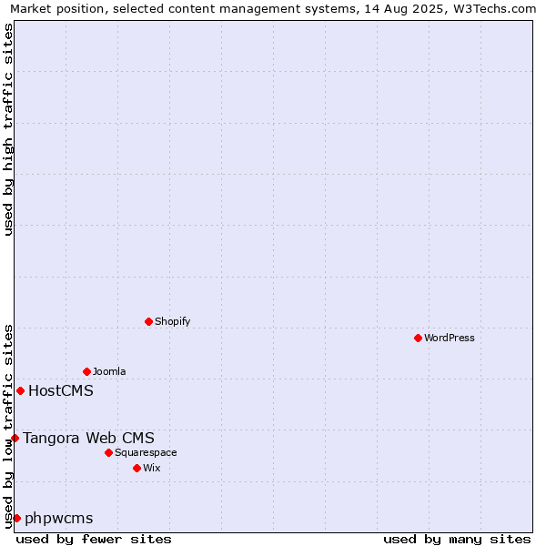 Market position of HostCMS vs. phpwcms vs. Tangora Web CMS