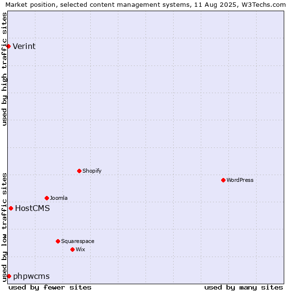 Market position of HostCMS vs. phpwcms vs. Verint