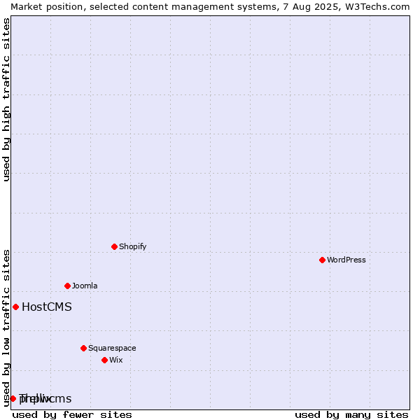 Market position of HostCMS vs. phpwcms vs. Trellix