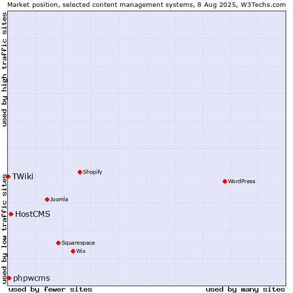 Market position of HostCMS vs. phpwcms vs. TWiki