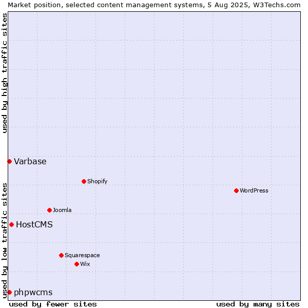 Market position of HostCMS vs. Varbase vs. phpwcms