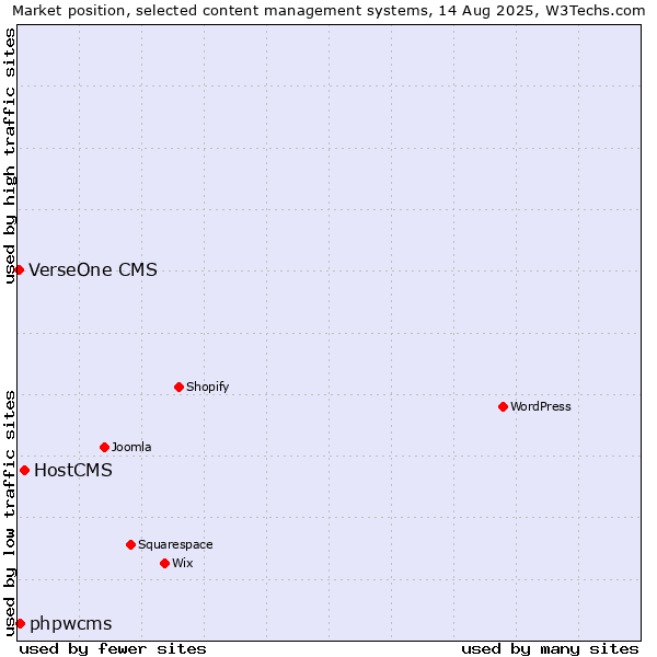 Market position of HostCMS vs. phpwcms vs. VerseOne CMS