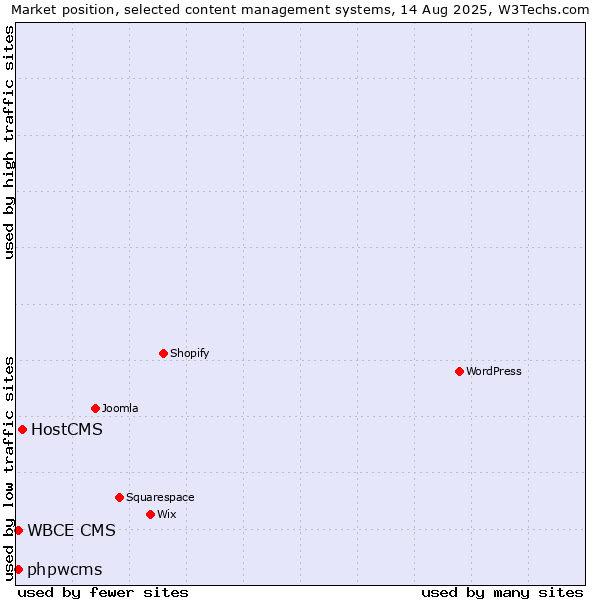Market position of HostCMS vs. phpwcms vs. WBCE CMS