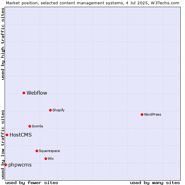 Market position of Webflow vs. HostCMS vs. phpwcms