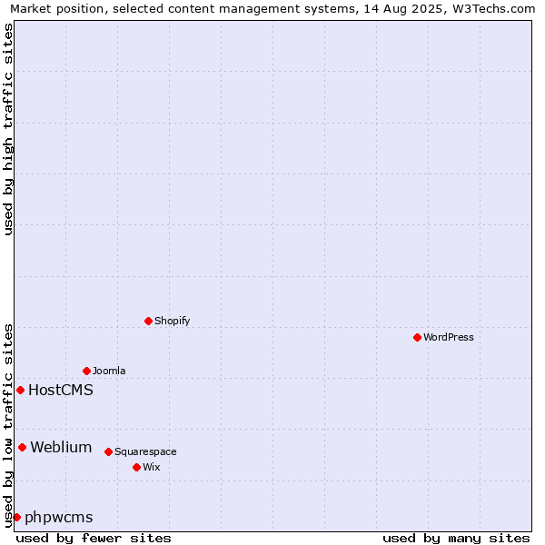Market position of Weblium vs. HostCMS vs. phpwcms