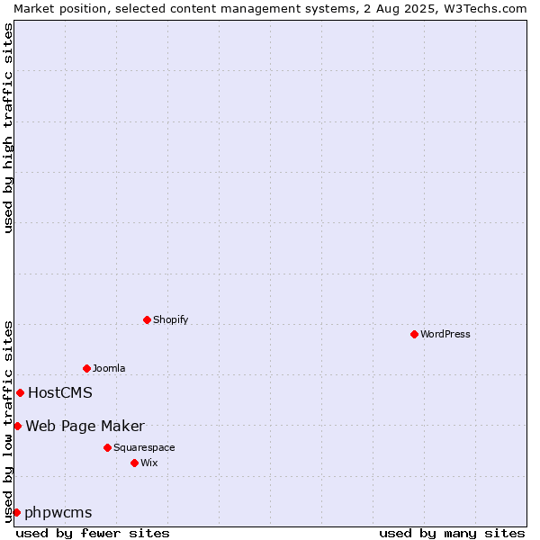 Market position of HostCMS vs. Web Page Maker vs. phpwcms