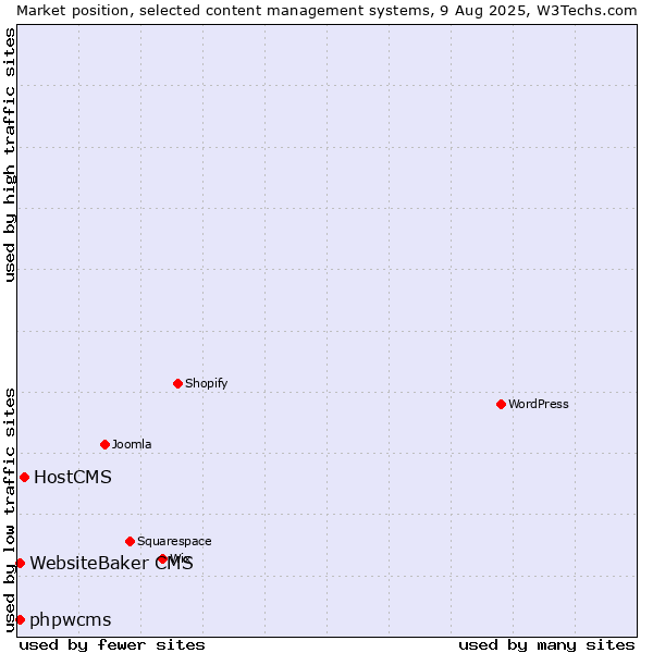 Market position of HostCMS vs. WebsiteBaker CMS vs. phpwcms