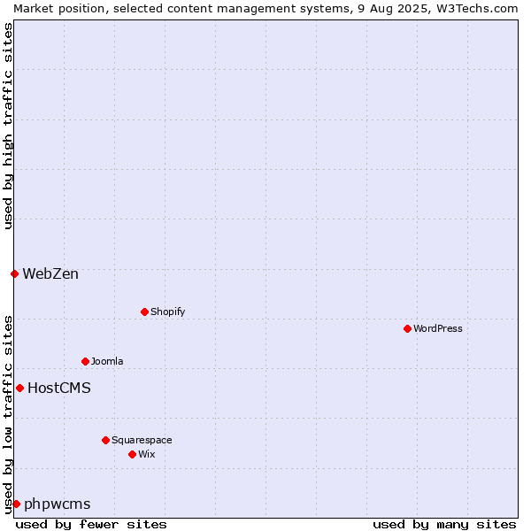Market position of HostCMS vs. phpwcms vs. WebZen