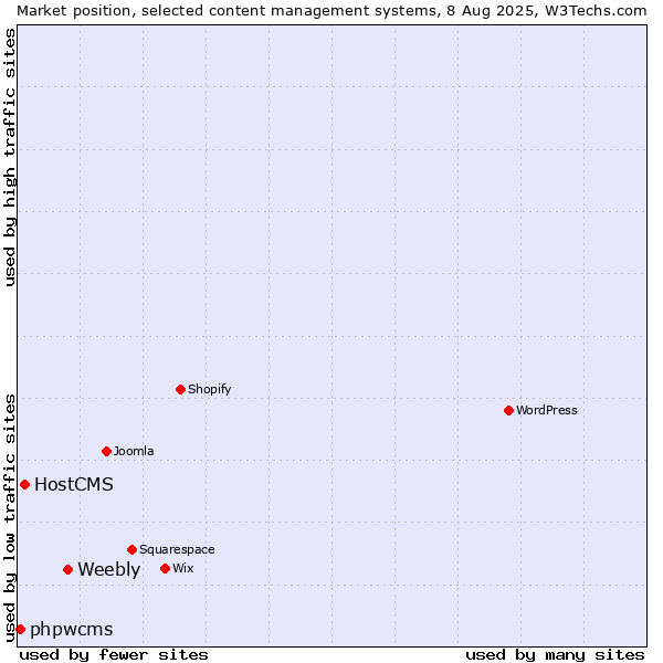 Market position of Weebly vs. HostCMS vs. phpwcms