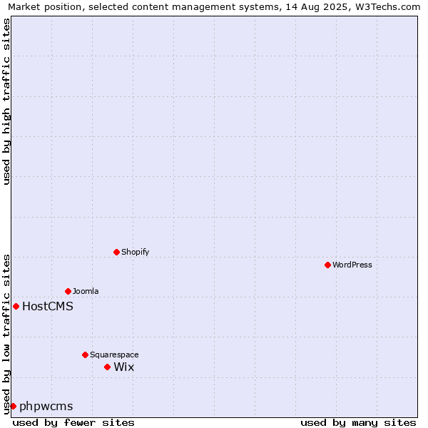 Market position of Wix vs. HostCMS vs. phpwcms