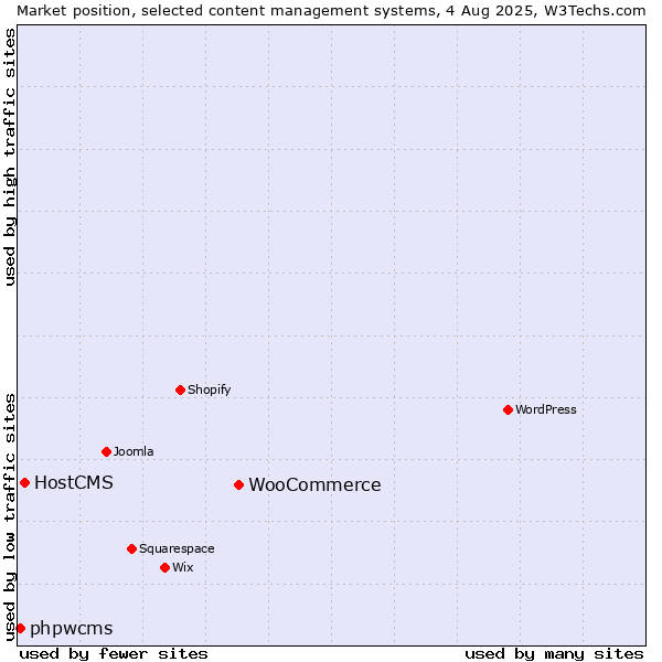 Market position of WooCommerce vs. HostCMS vs. phpwcms