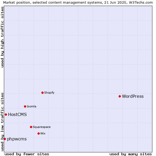 Market position of WordPress vs. HostCMS vs. phpwcms
