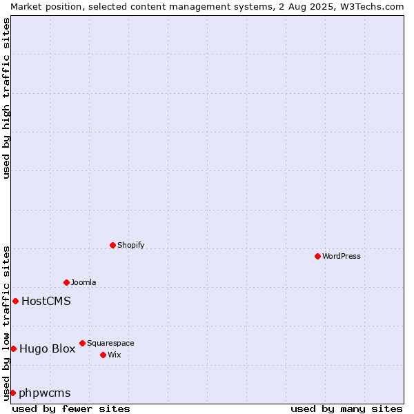 Market position of HostCMS vs. Hugo Blox vs. phpwcms