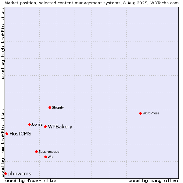 Market position of WPBakery vs. HostCMS vs. phpwcms