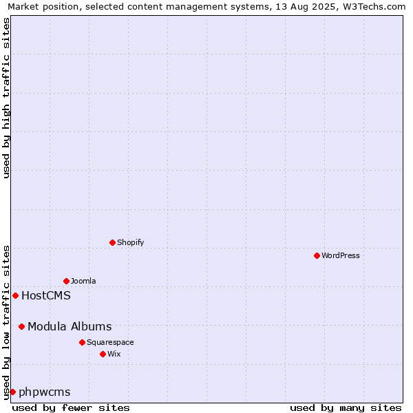 Market position of Modula Albums vs. HostCMS vs. phpwcms