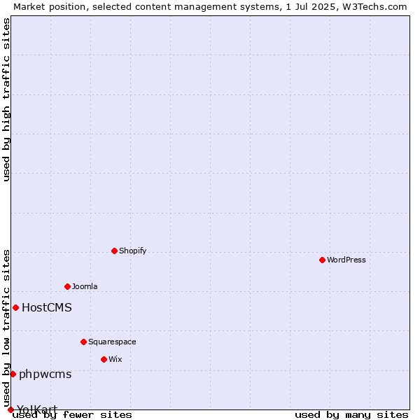 Market position of HostCMS vs. phpwcms vs. Yo!Kart