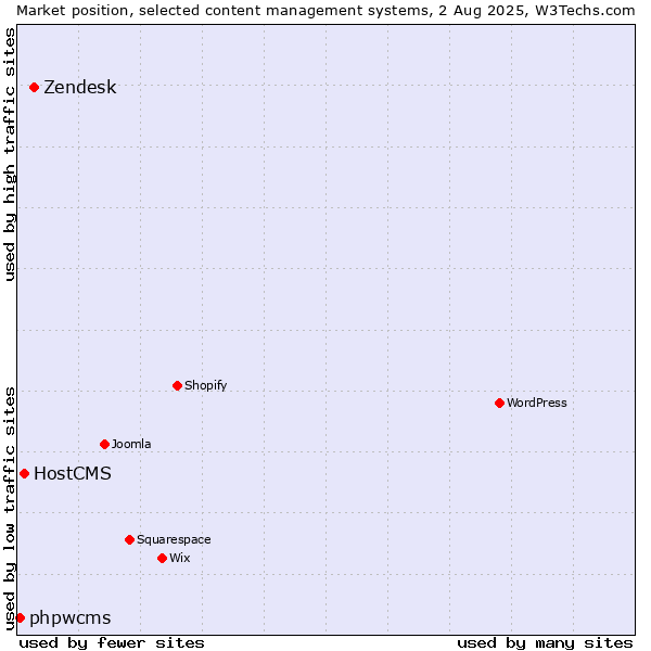Market position of Zendesk vs. HostCMS vs. phpwcms