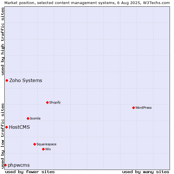 Market position of Zoho Systems vs. HostCMS vs. phpwcms