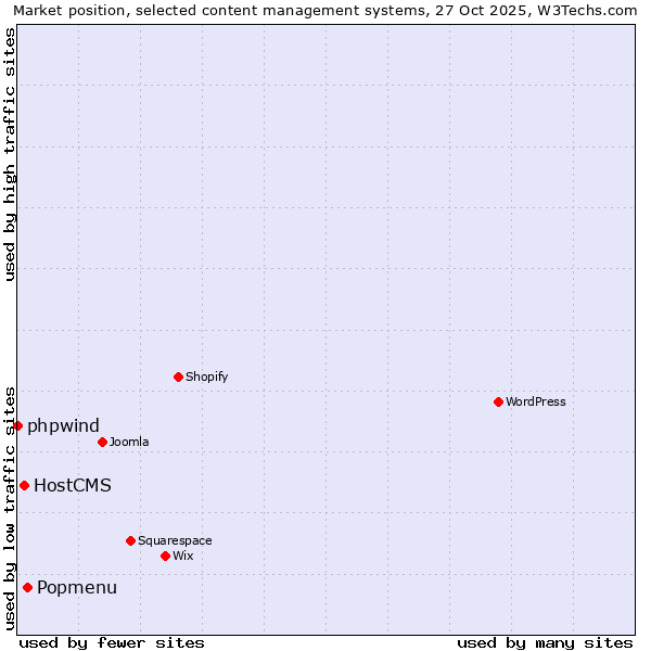 Market position of Popmenu vs. HostCMS vs. phpwind