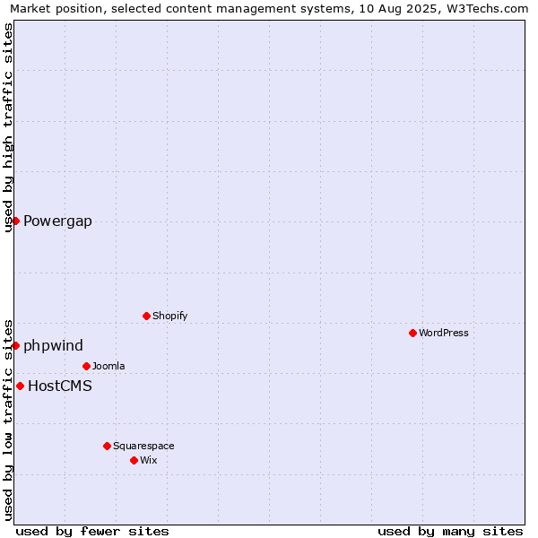 Market position of HostCMS vs. Powergap vs. phpwind