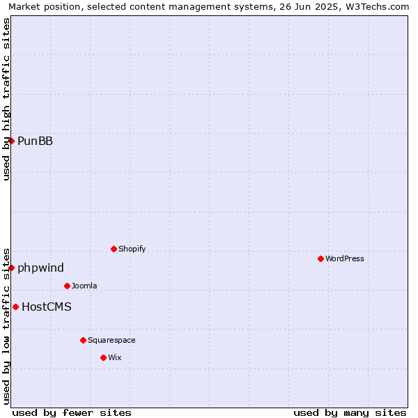 Market position of HostCMS vs. phpwind vs. PunBB