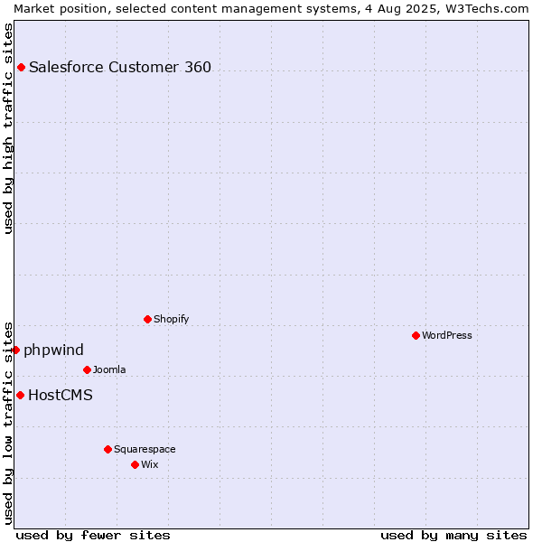 Market position of Salesforce Customer 360 vs. HostCMS vs. phpwind