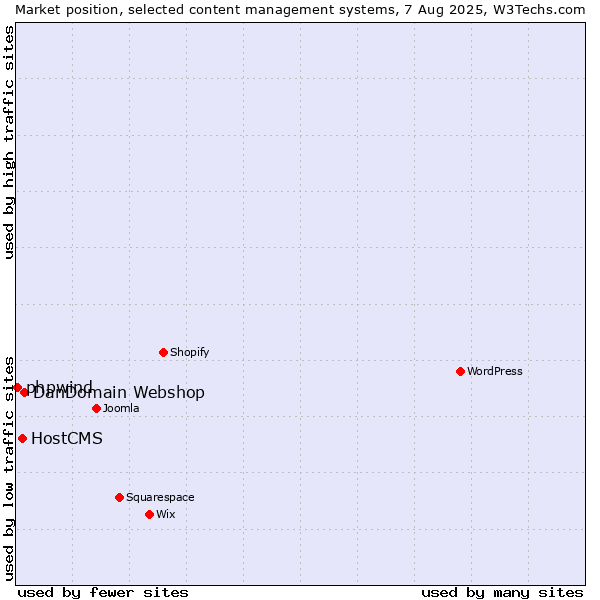 Market position of DanDomain Webshop vs. HostCMS vs. phpwind