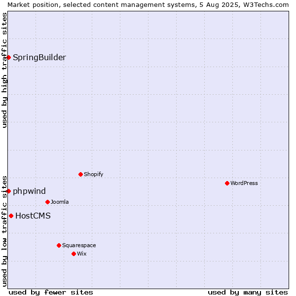 Market position of HostCMS vs. SpringBuilder vs. phpwind
