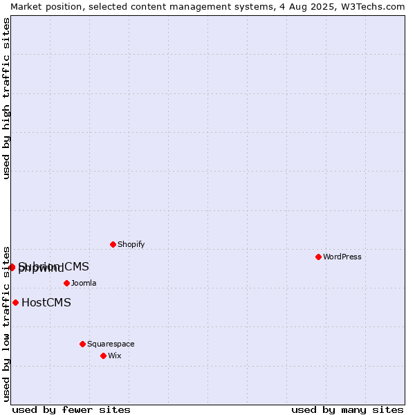 Market position of HostCMS vs. Subrion CMS vs. phpwind