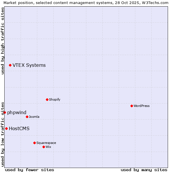 Market position of VTEX Systems vs. HostCMS vs. phpwind