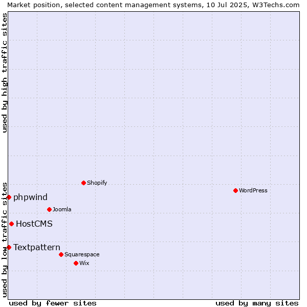 Market position of HostCMS vs. Textpattern vs. phpwind