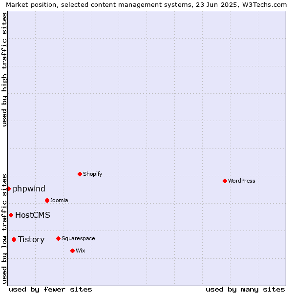 Market position of Tistory vs. HostCMS vs. phpwind