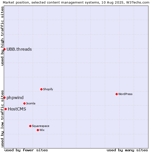 Market position of HostCMS vs. UBB.threads vs. phpwind