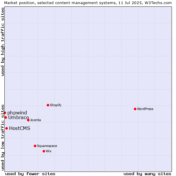 Market position of HostCMS vs. Umbraco vs. phpwind