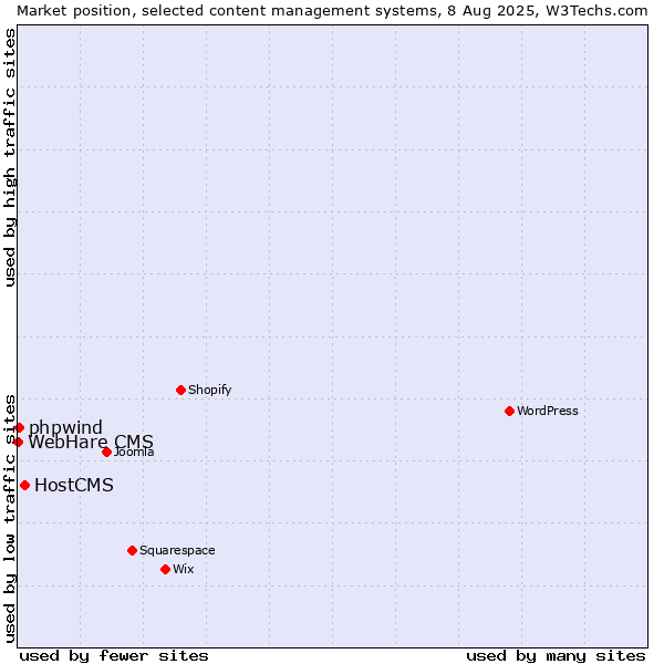 Market position of HostCMS vs. phpwind vs. WebHare CMS