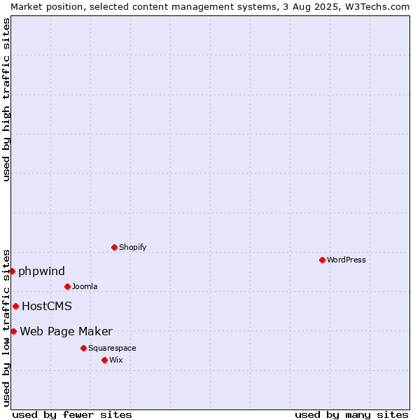 Market position of HostCMS vs. Web Page Maker vs. phpwind