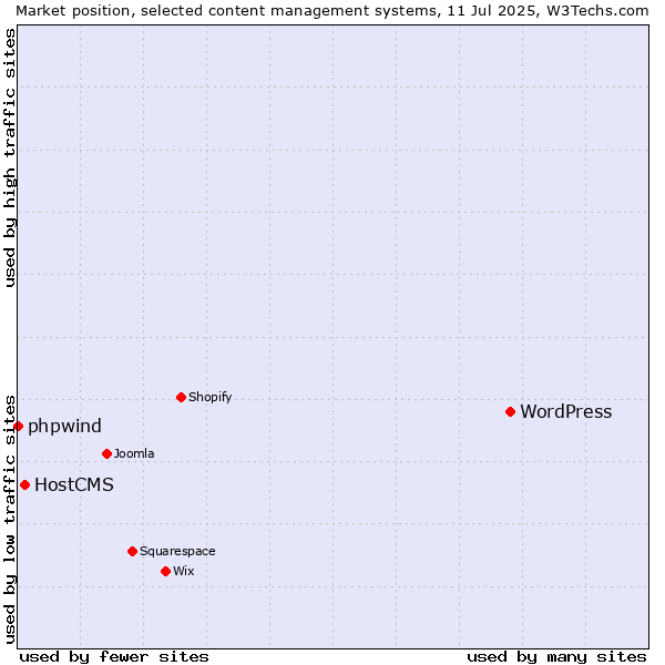 Market position of WordPress vs. HostCMS vs. phpwind