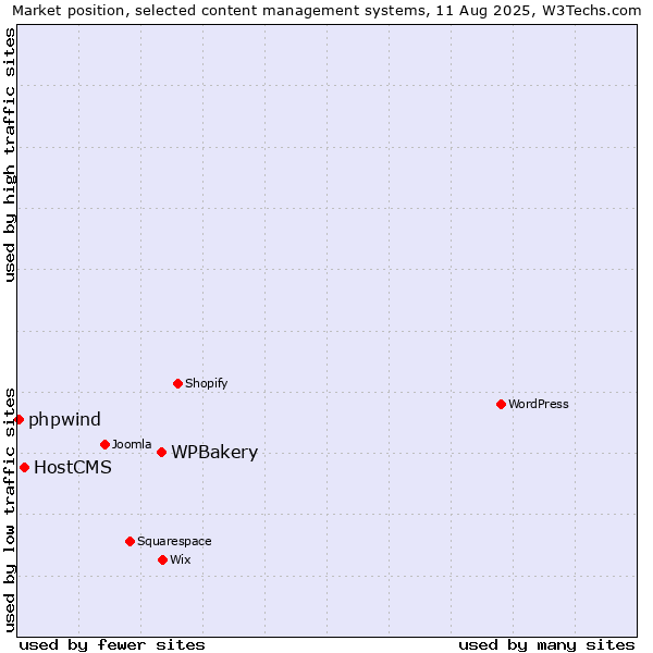 Market position of WPBakery vs. HostCMS vs. phpwind