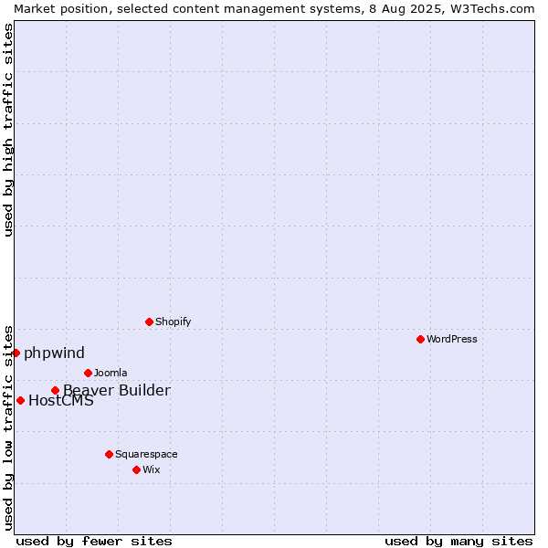 Market position of Beaver Builder vs. HostCMS vs. phpwind