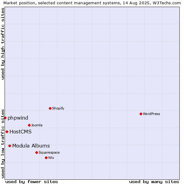 Market position of Modula Albums vs. HostCMS vs. phpwind