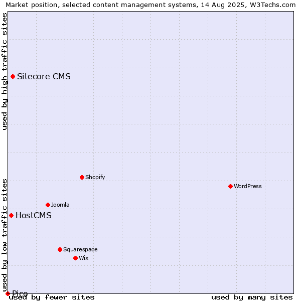 Market position of Sitecore CMS vs. HostCMS vs. Pico