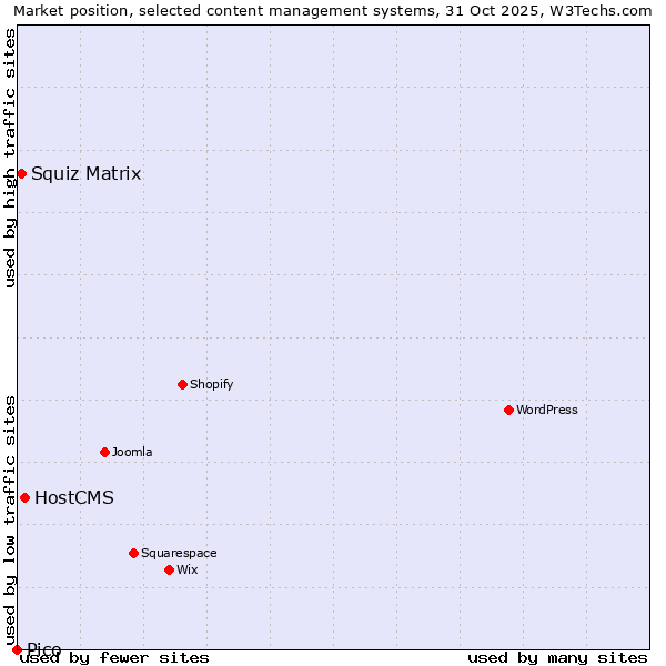 Market position of HostCMS vs. Squiz Matrix vs. Pico
