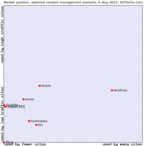 Market position of HostCMS vs. Svbtle vs. Pico